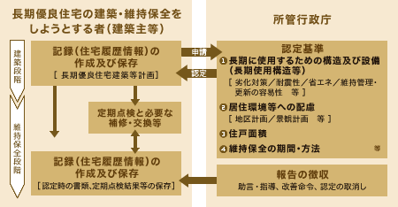 長期優良住宅の基準